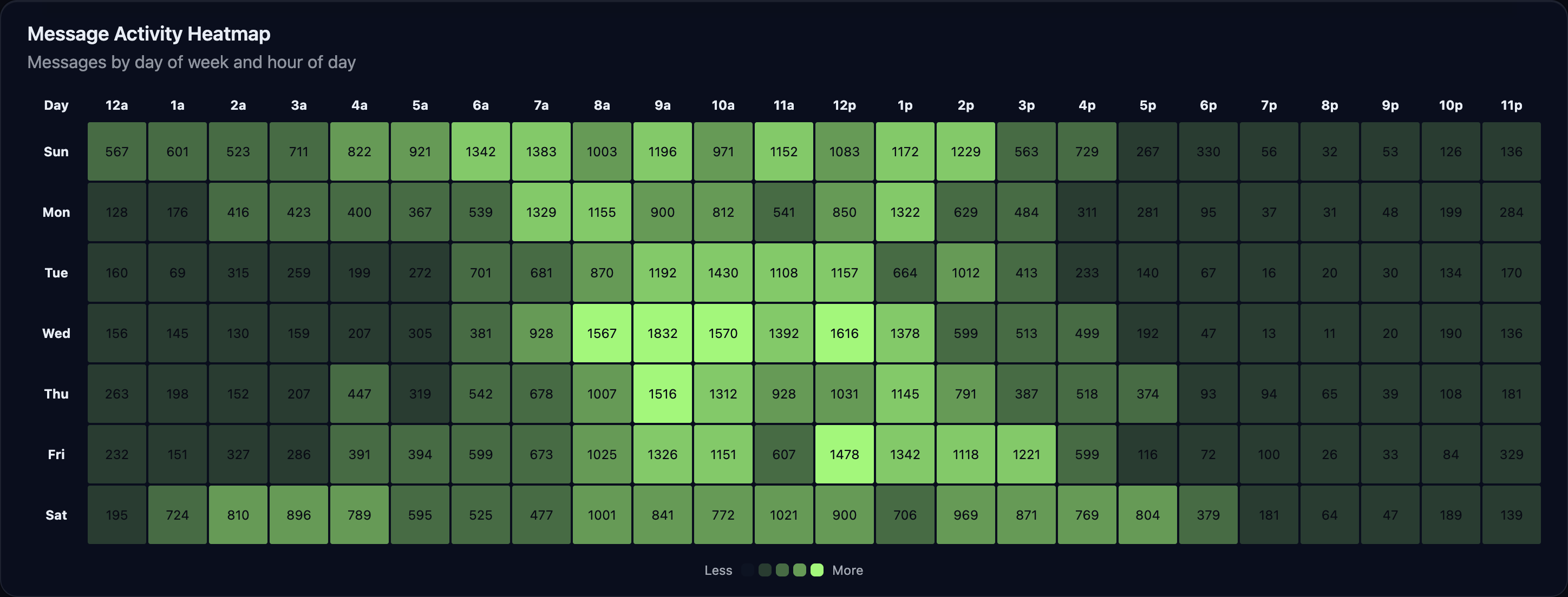 Message activity heatmap showing busy hours by day in ServerLens