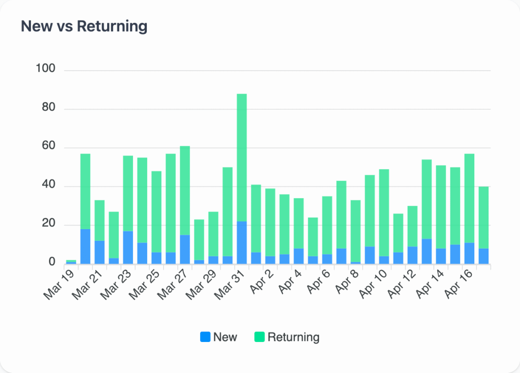 New vs Returning Members Chart New vs Returning Members Chart